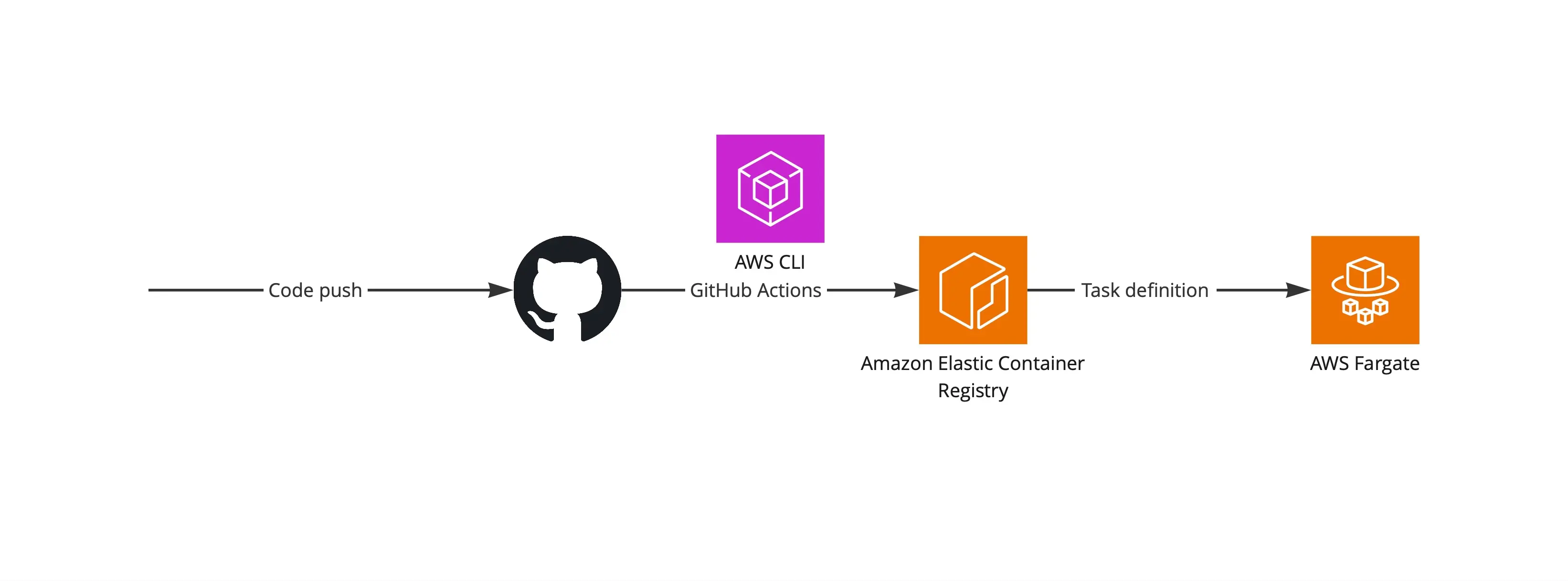 Push-to-deploy on Amazon Web Services. Keeping things simple yet under control