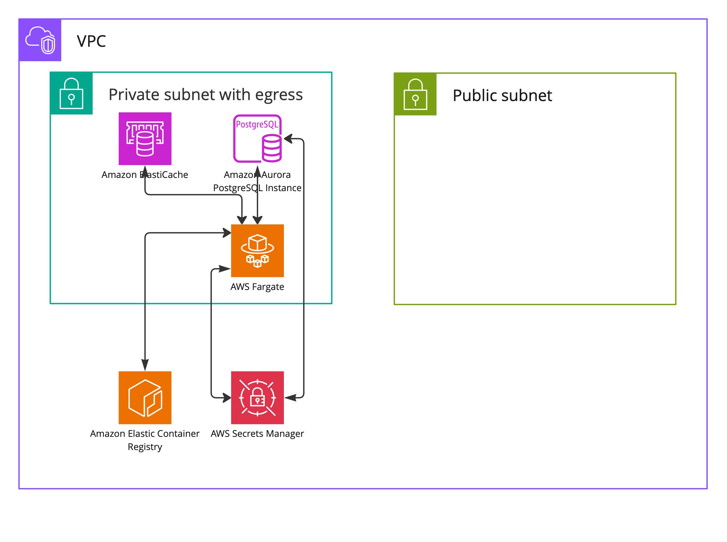 ECS Cluster