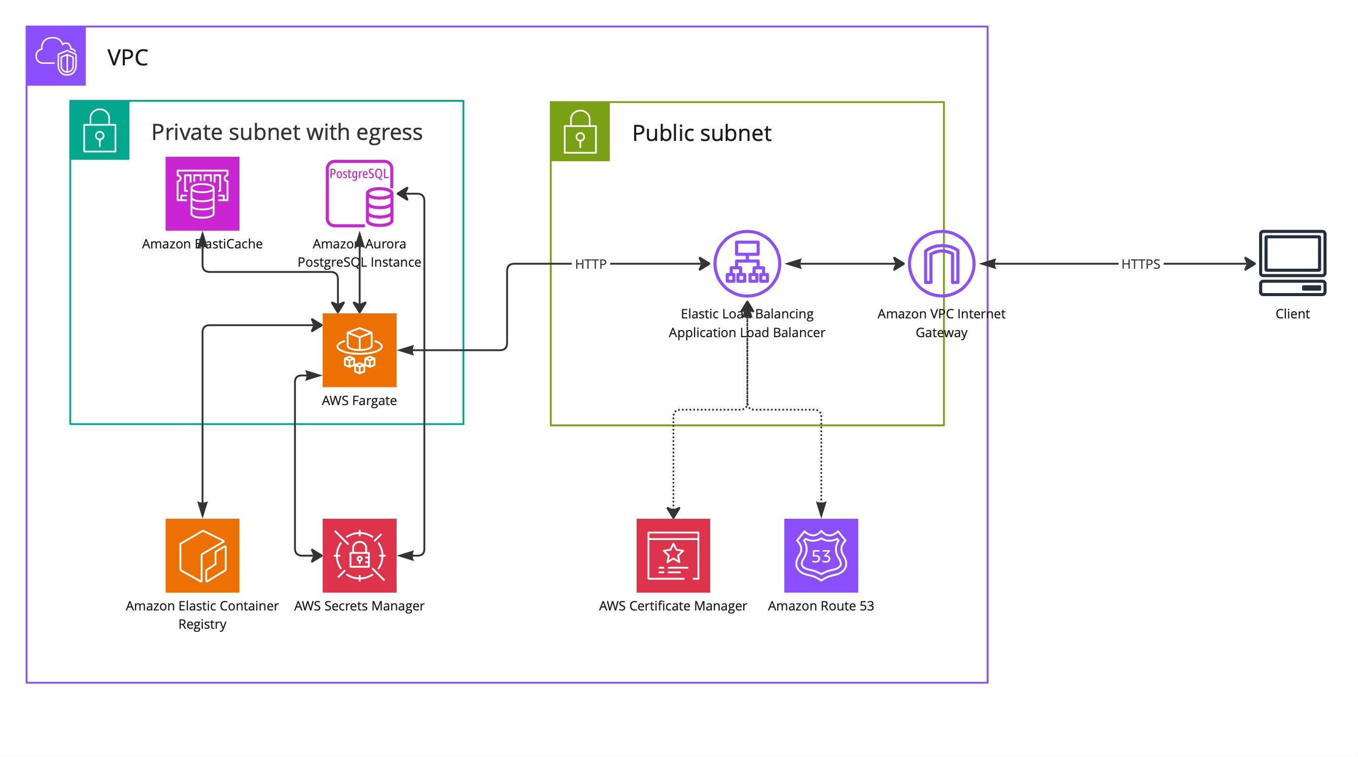 AWS Application Load Balancer and Route 53 records